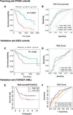 Frontiers Identification And Validation Of A Prognostic Risk Scoring