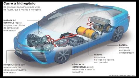 Carros Movidos A Hidrog Nio Funcionam Conhe A Os Carros Do Futuro