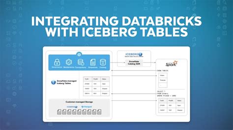 How To Integrate Databricks With Snowflake Managed Iceberg Tables Youtube