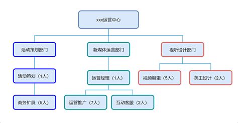 组织架构图模板分享，简单制作组织结构图 迅捷画图