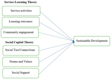 Integration of Service-Learning Theory and Social Capital Theory in Volunteering Work for