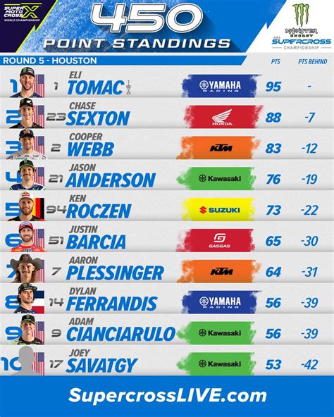 Supercross Live On Twitter Heres Your Updated Points Standings