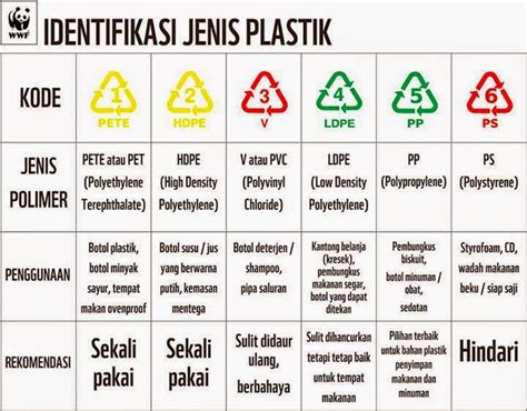 identifikasi jenis plastik