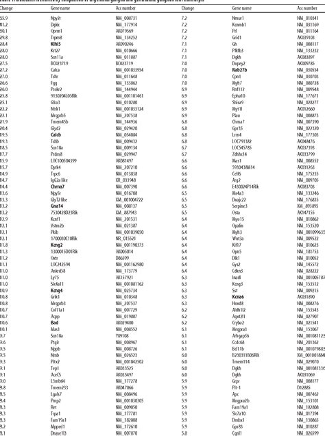 Table 1 From A Nociceptive Signaling Role For Neuromedin B Semantic