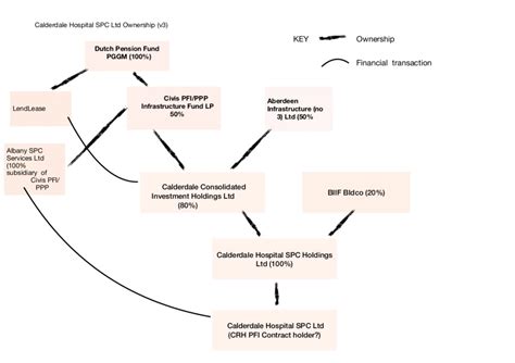 Nhs Detectives Explainer About Calderdale Royal Hospital Pfi Providers