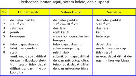 Perbedaan Antara Larutan Koloid Dan Suspensi Homecare