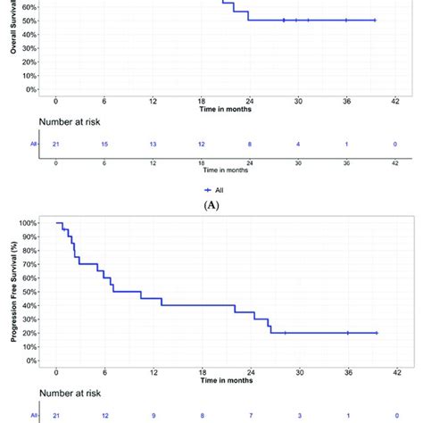 Kaplan Meier Plots For A Overall Survival And B Progression Free