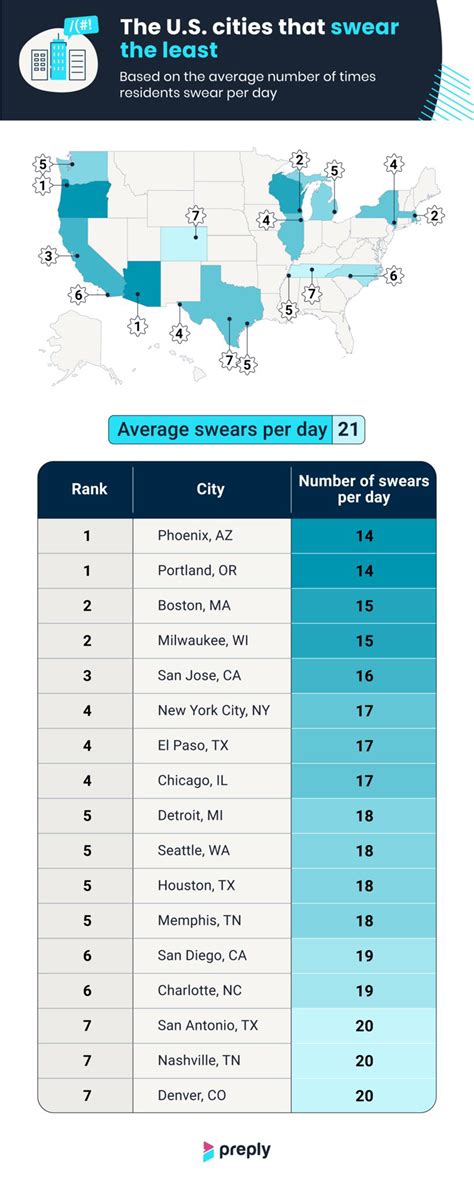 The surprising US city that swears the most