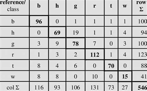 The Derived Error Matrix And Table 11 The Users Accuracy Download