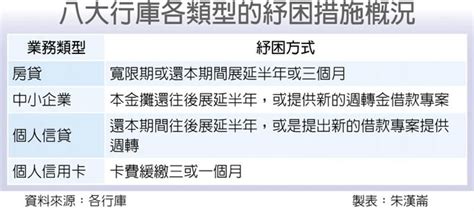 八大行庫全面紓困 無薪假員工 房貸可延半年 財經要聞 工商時報