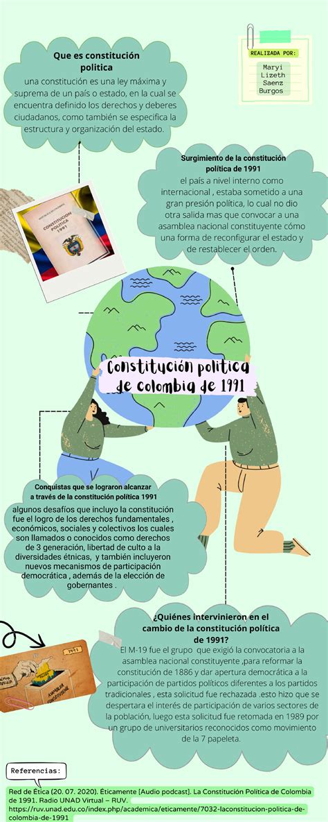 Infografía sobre la Constitución de Colombia 1991 y Derechos Básicos