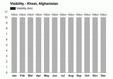 Yearly & Monthly weather - Khost, Afghanistan