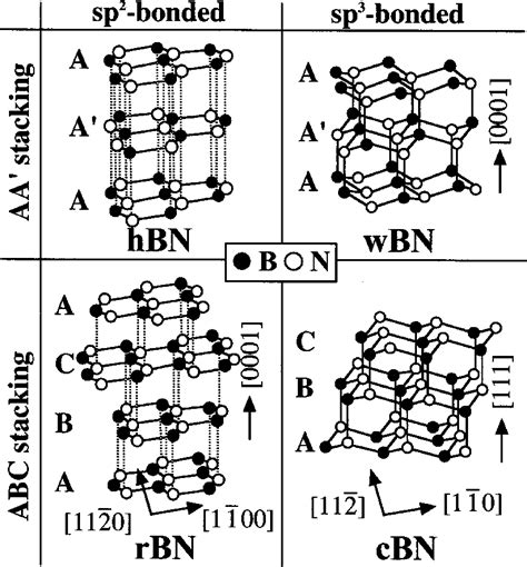 Crystal Structure Of Hbn Rbn Wbn And Cbn Download Scientific Diagram