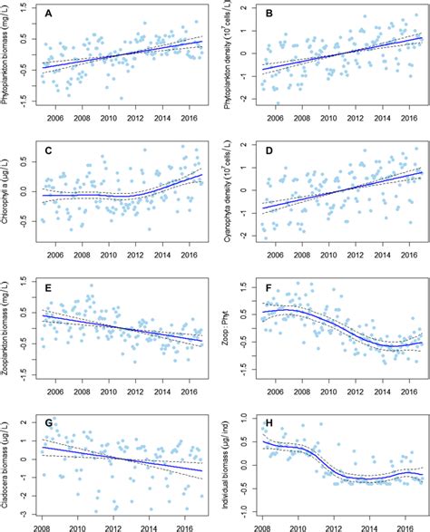 Time Series Of Monthly Phytoplankton Biomass A And Density B