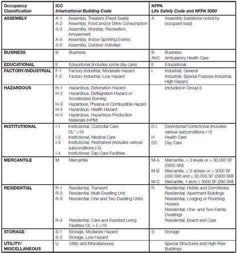 Construction Types By Building Occupancy Classificati