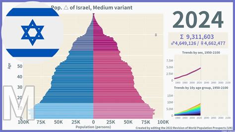 Qual A População De Israel