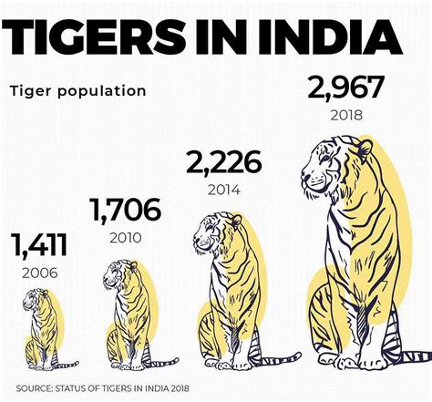 Project Tiger ENSURE IAS