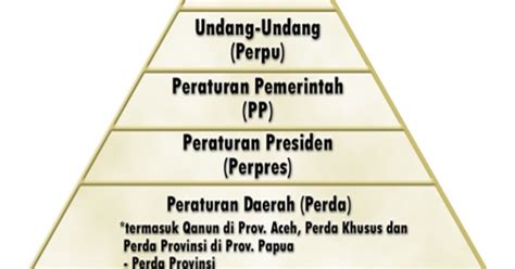 Tata Urutan Peraturan Perundang Undangan Menurut Uu No 12 Tahun 2011