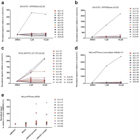 Figure 3 from BACE1 Inhibition Induces a Specific Cerebrospinal Fluid β