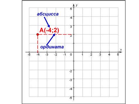 Координатная плоскость - online presentation