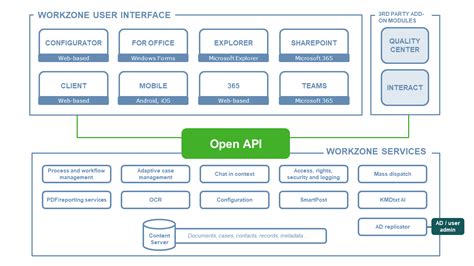 WorkZone modules and services