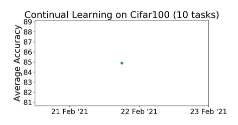 Cifar Tasks Benchmark Continual Learning Papers With Code