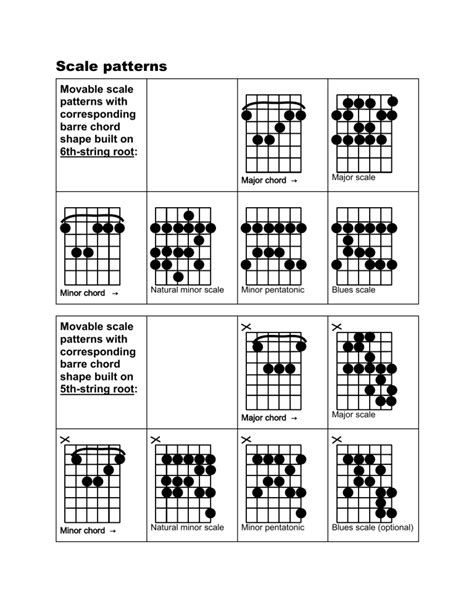 Scale patterns -- major, natural minor