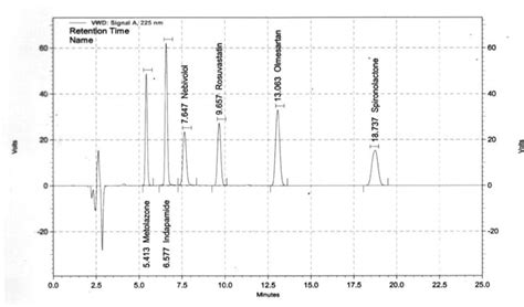 Table From A Simple Rp Hplc Method For Simultaneous Estimation Of