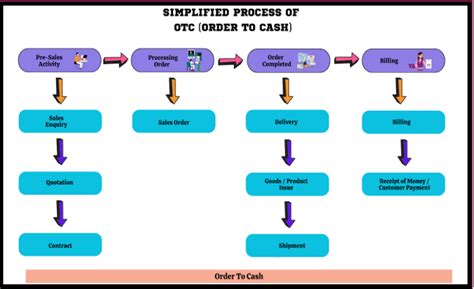 Sap Order To Cash Sap O2c Sap Otc Annexacc Software Solutions