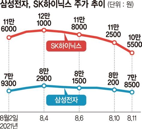 D램값 하락 전망에 반도체株 급락삼성전자 다시 7만원대로 네이트 뉴스