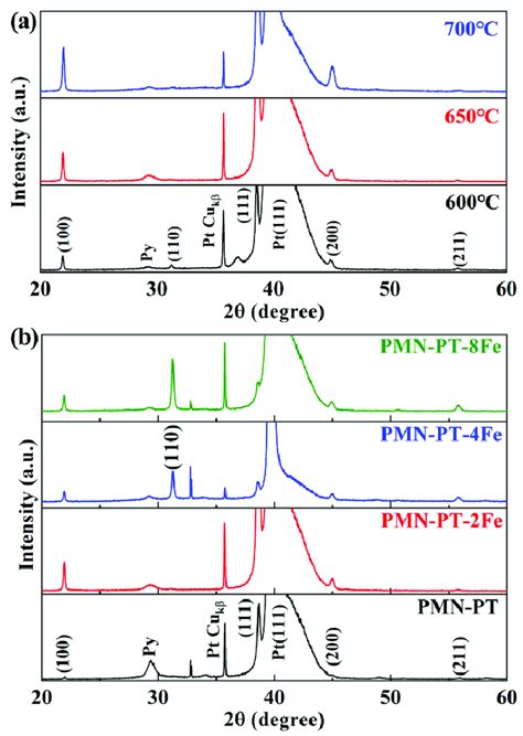 A Xrd Patterns Of Pmn Pt 2fe Thin Films Annealed At Different