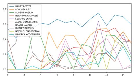 Character importance accross novel | Download Scientific Diagram