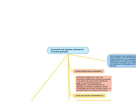 Economía Del Sistema Colonial En La Nueva Mind Map