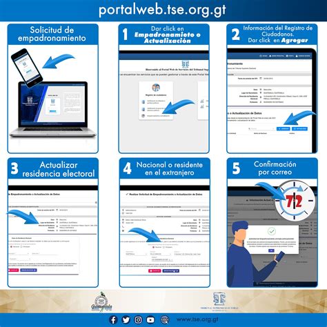 Empadronamiento o Actualización de Residencia Electoral Ayuda del