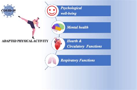 The Beneficial Effects Of Adapted Physical Activity To Improve The