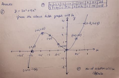 Solved The Table Shows Some Values For Y X X A Complete The