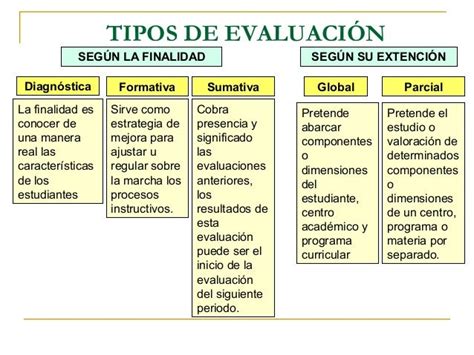 La Evaluacion Y Sus Tipos Tipos De Evaluacion Segun Su Finalidad Images