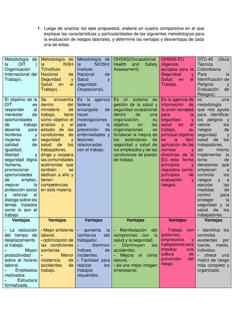 Cuadro Comparativo Actividad Factores De Riesgos Luego De Analizar