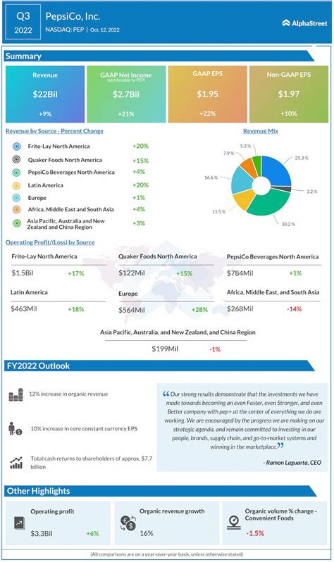 PEP Earnings Key Quarterly Highlights From PepsiCos Q3 2022 Financial