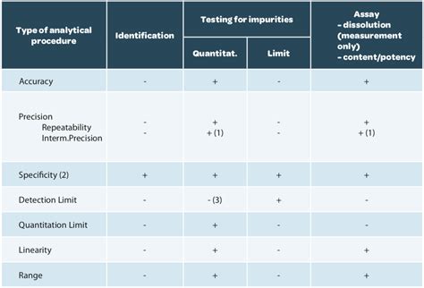 Some Good Validation Practices For Analytical Procedures