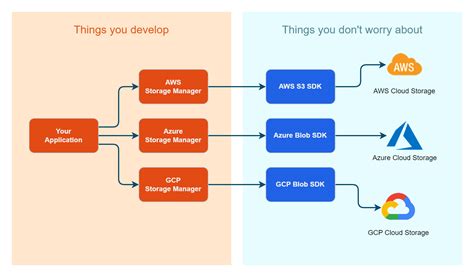 FluentStorage A Polycloud NET Cloud Storage Abstraction Layer