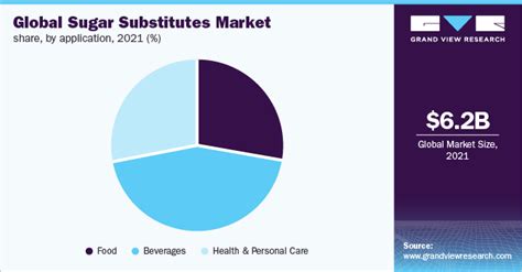 Sugar Substitutes Market Size Share And Growth Report 2030