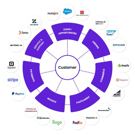 Tipos De Integraci N Crm Erp Beneficios C Mo Empezar Jitterbit