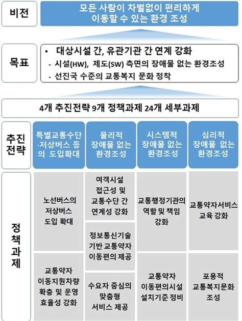 교통약자 이동권 제고5년간 국가 정책방향 수립한다