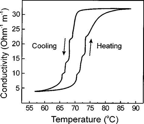 Thermal Hysteresis Loop Of The Opal Vo Composite Conductivity