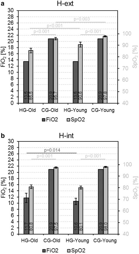 Mean values of the fraction of inspired oxygen (FiO2) and the oxygen... | Download Scientific ...