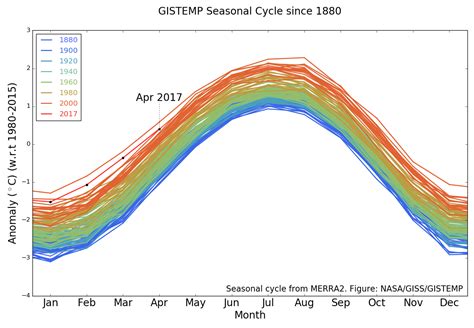 April Was Second Warmest April On Record Climate Change Vital