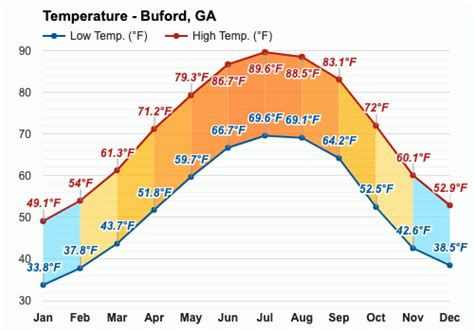 May Weather forecast - Spring forecast - Buford, GA