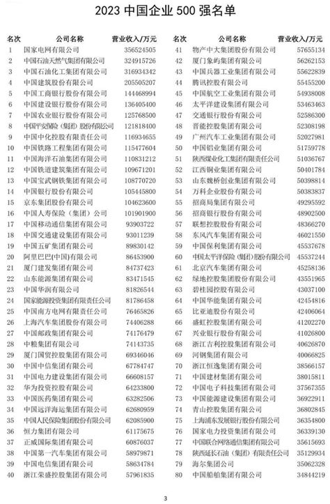 中国企业500强榜单2023完整名单 上海本地宝