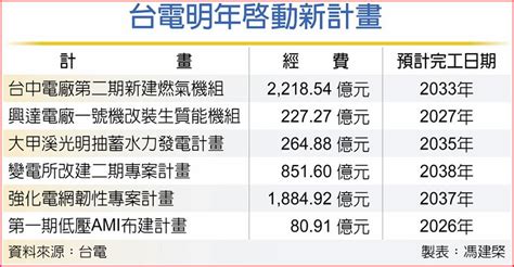 台電砸5528億 啟動6大計畫 上市櫃 旺得富理財網